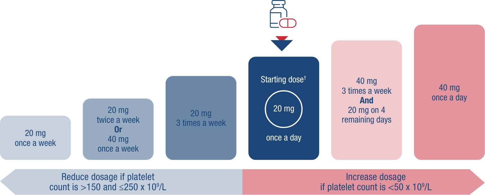 Begin at 20 mg once daily and titrate up and down as needed, based on your patient’s routine platelet count.
