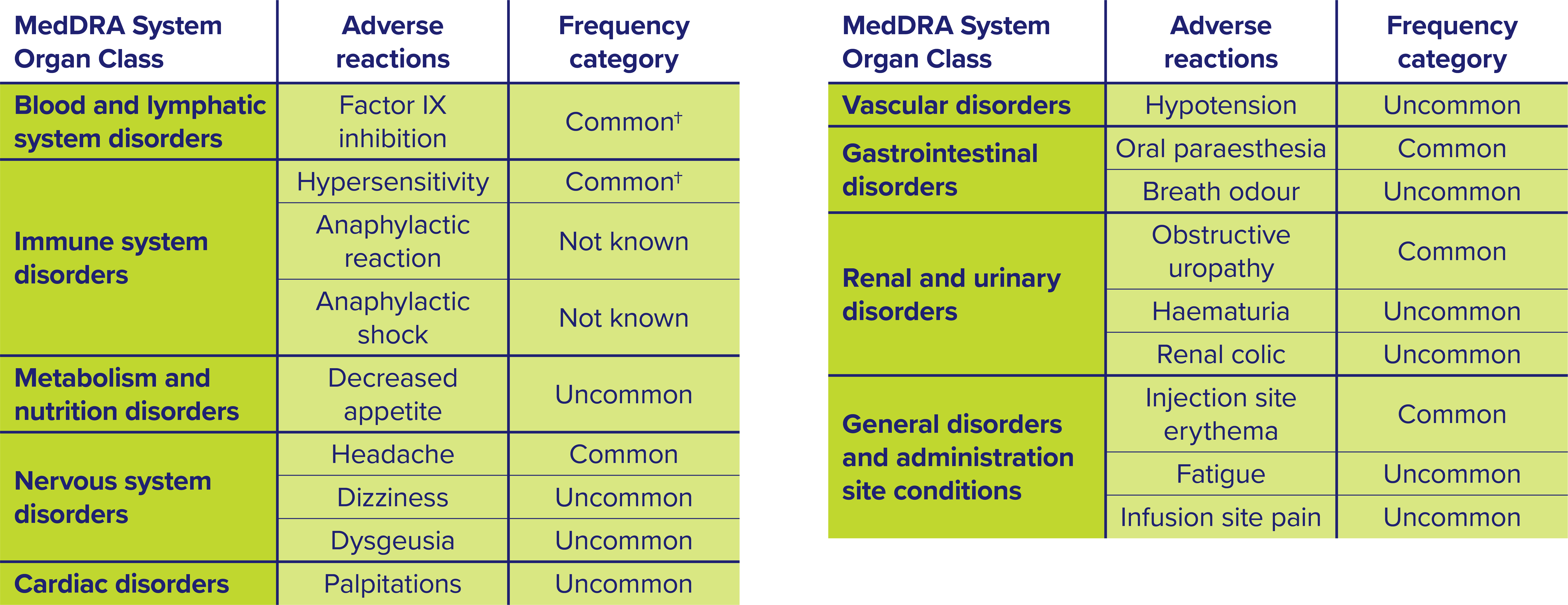 Table listing adverse reactions to factor IX inhibition, including their frequency categories.