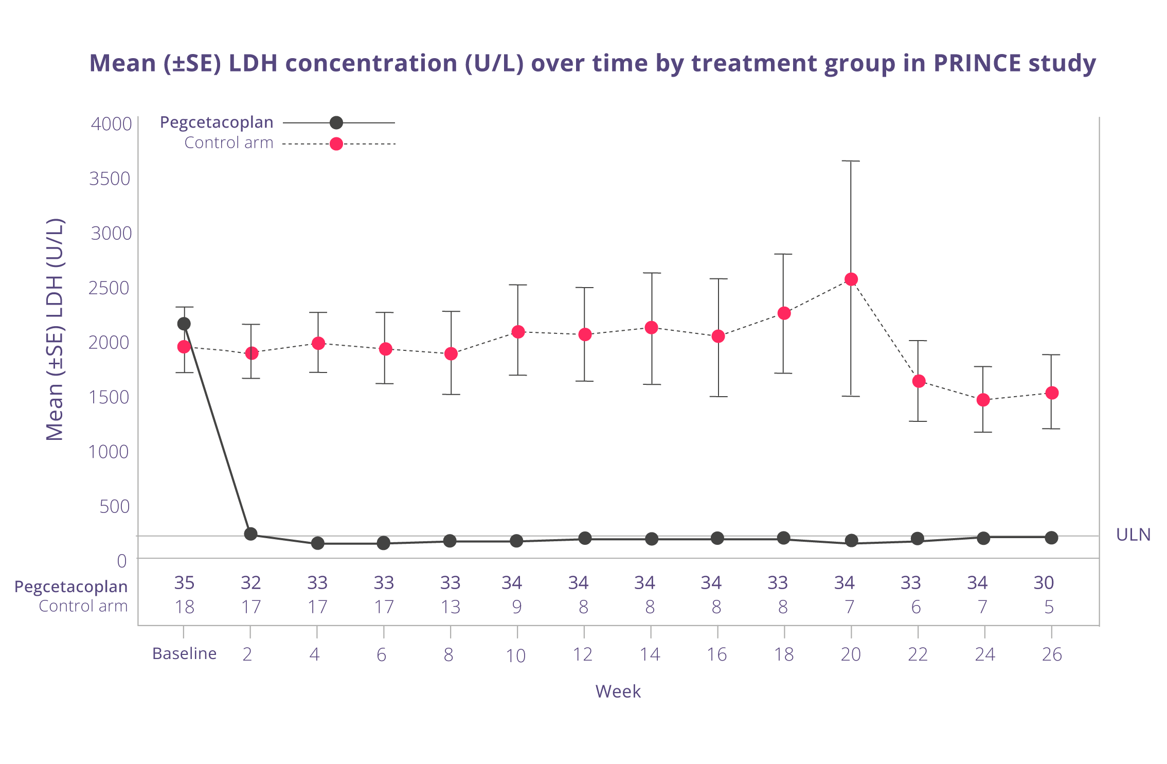 Aspaveli - SE - diagram - mean LDH concentration over time by treatment group in study
