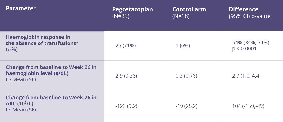 Key secondary endpoints analysis in Prince study