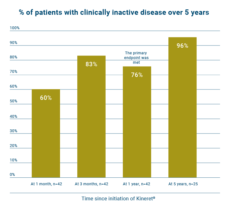  Clinically inactive