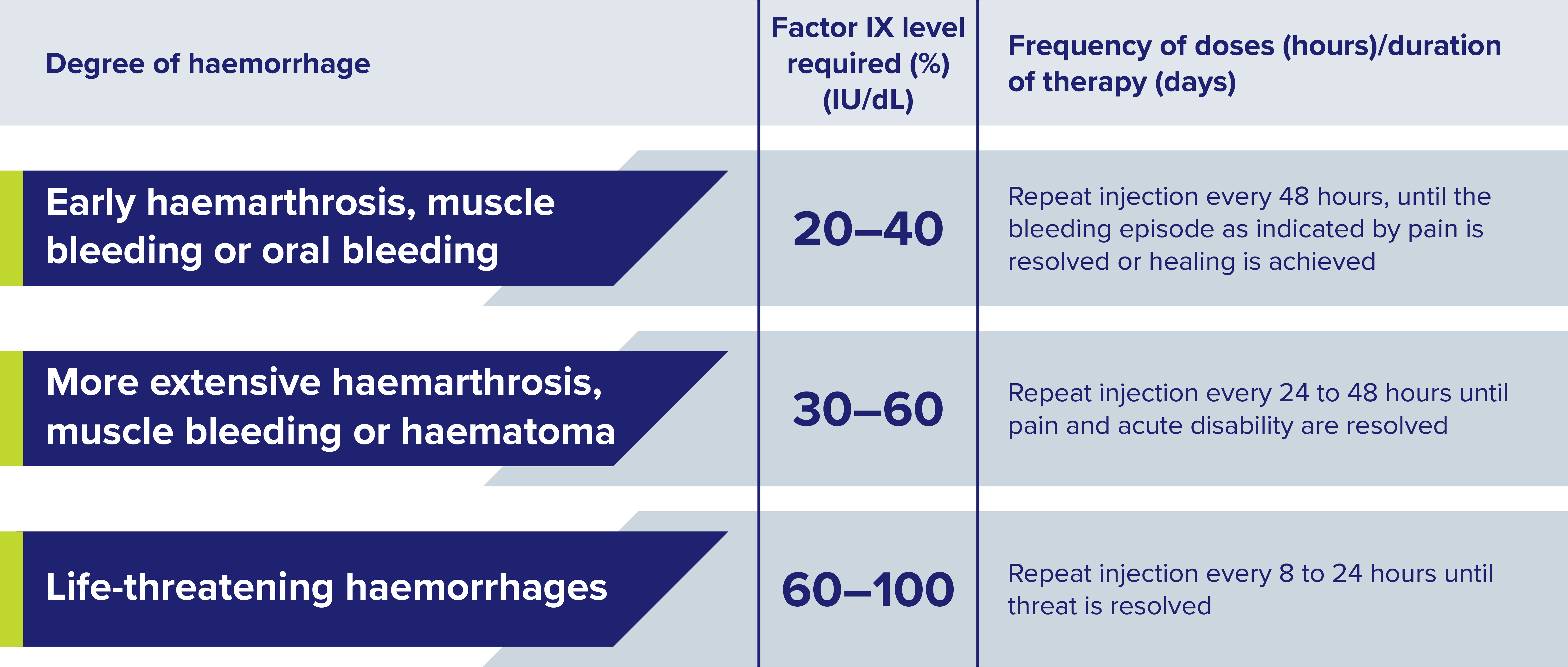 Table showing factor IX levels and dosing frequency by degree of haemorrhage.
