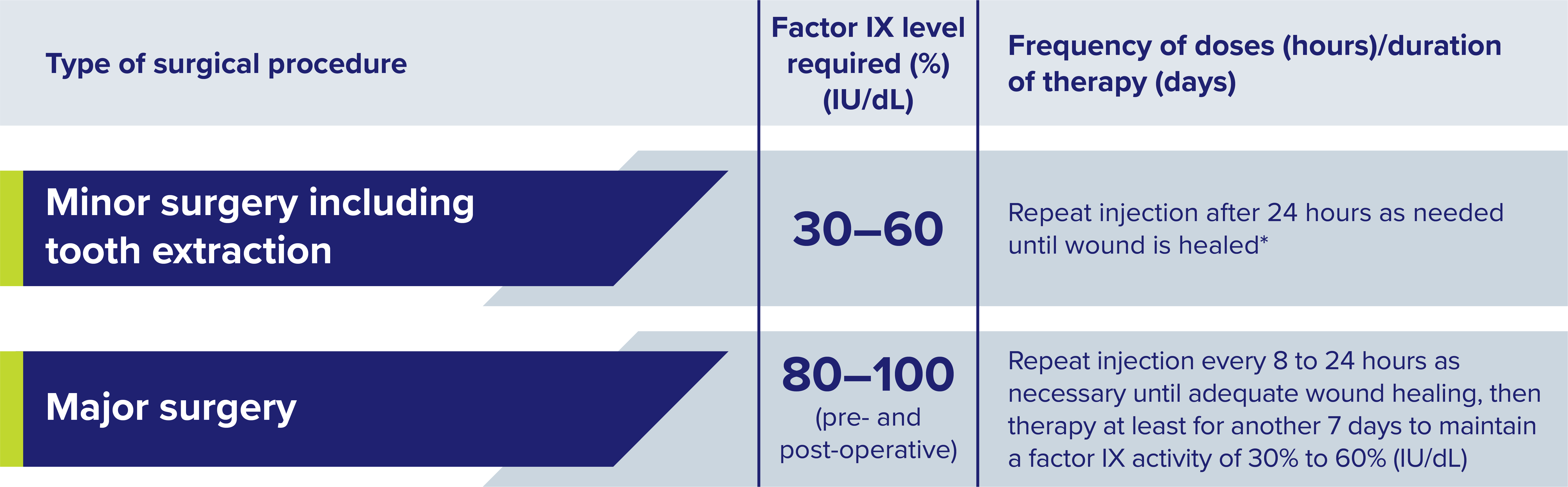 Table showing factor IX levels and dosing frequency for minor and major surgery.