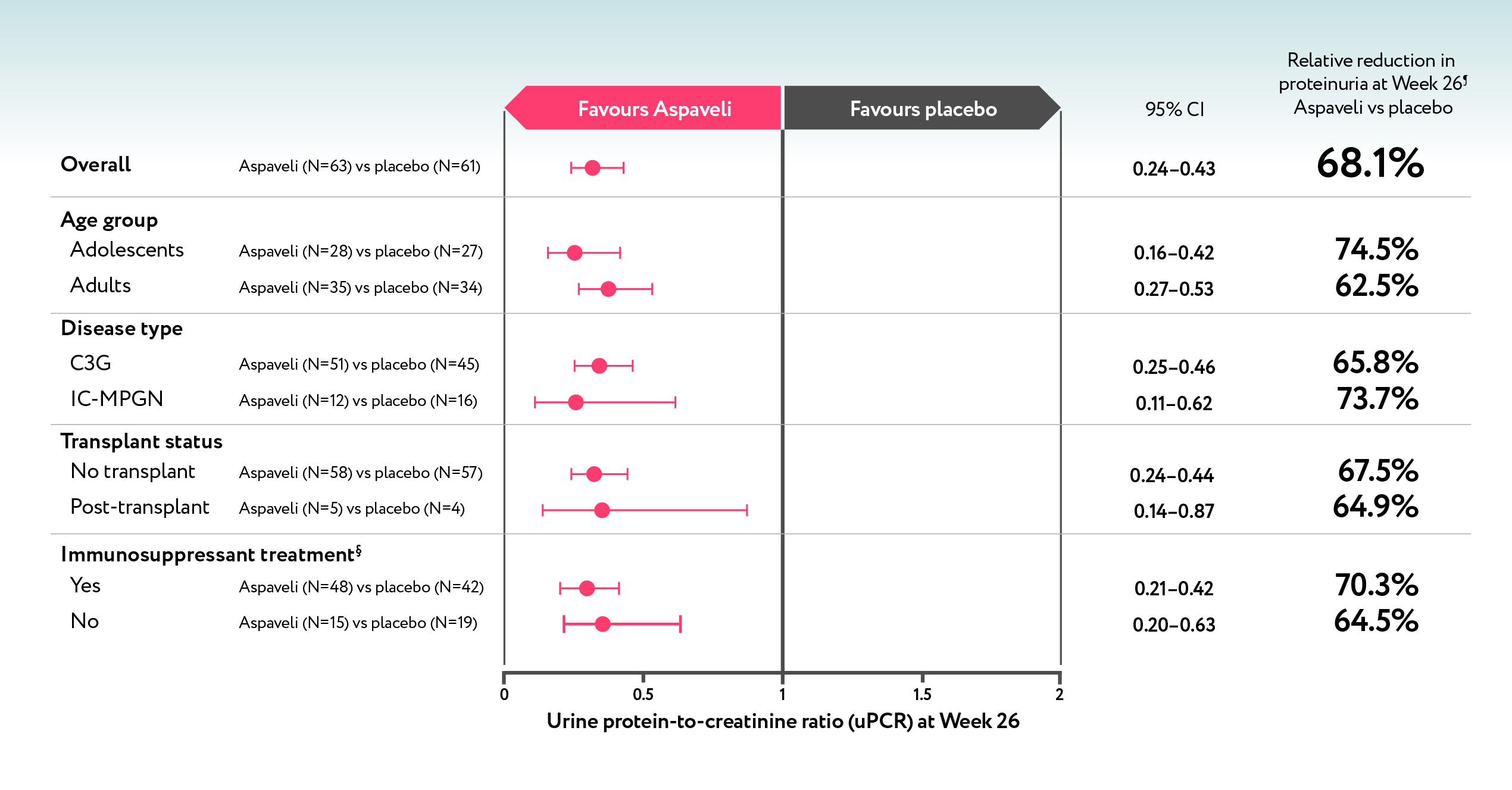 Reduced protenuria forest chart