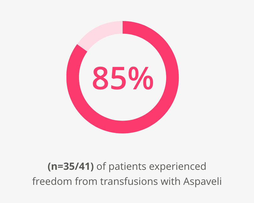 85% of patients icon