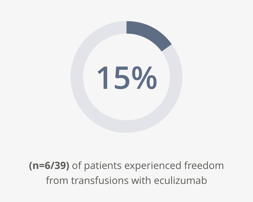 15% of patients icon