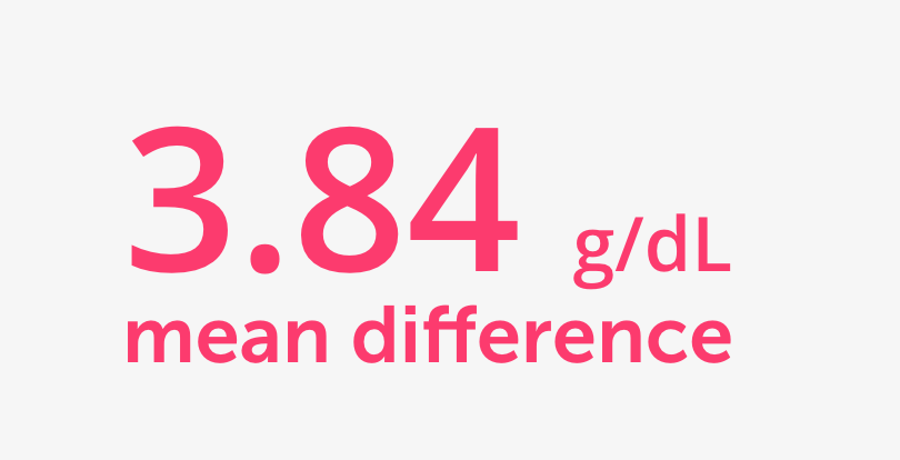 3.84 g/dL