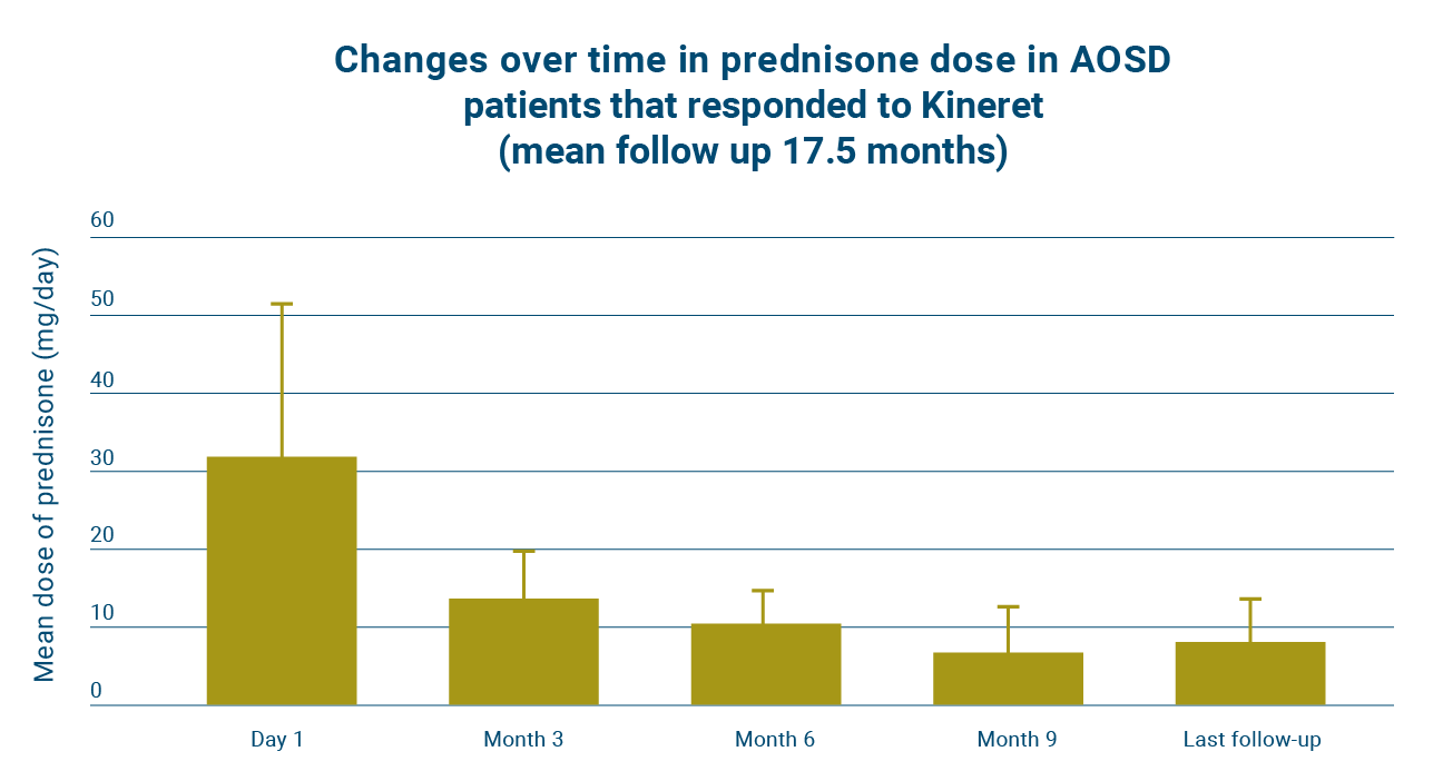 Prednisone Dose in AOSD