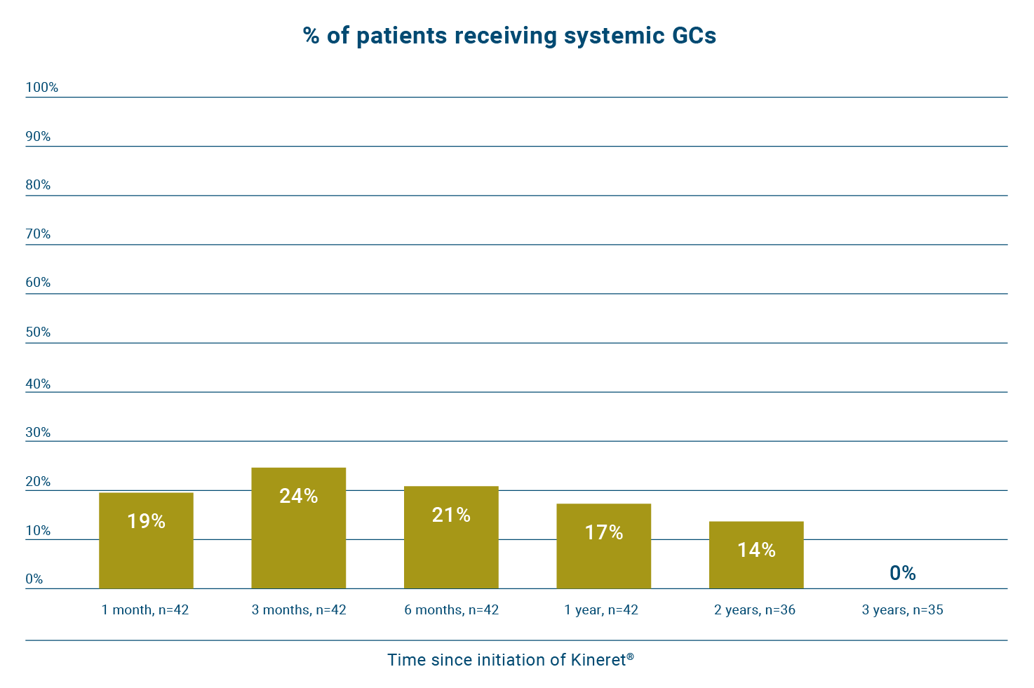 Receiving Systemic GCs