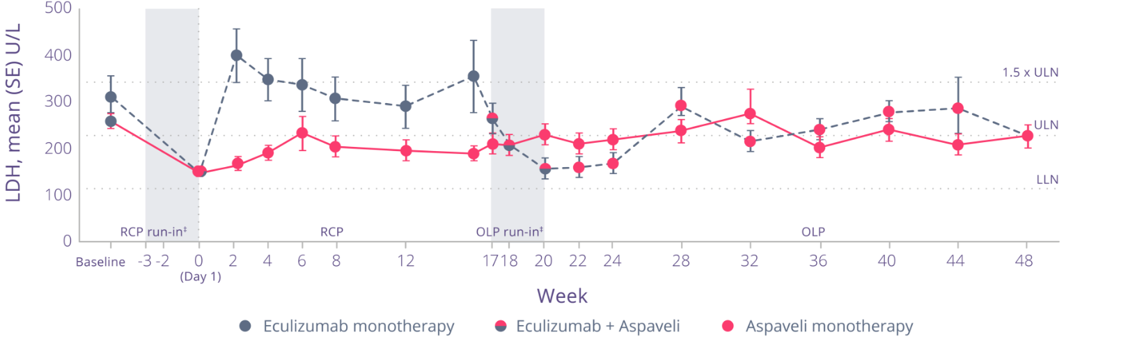 LDH Levels