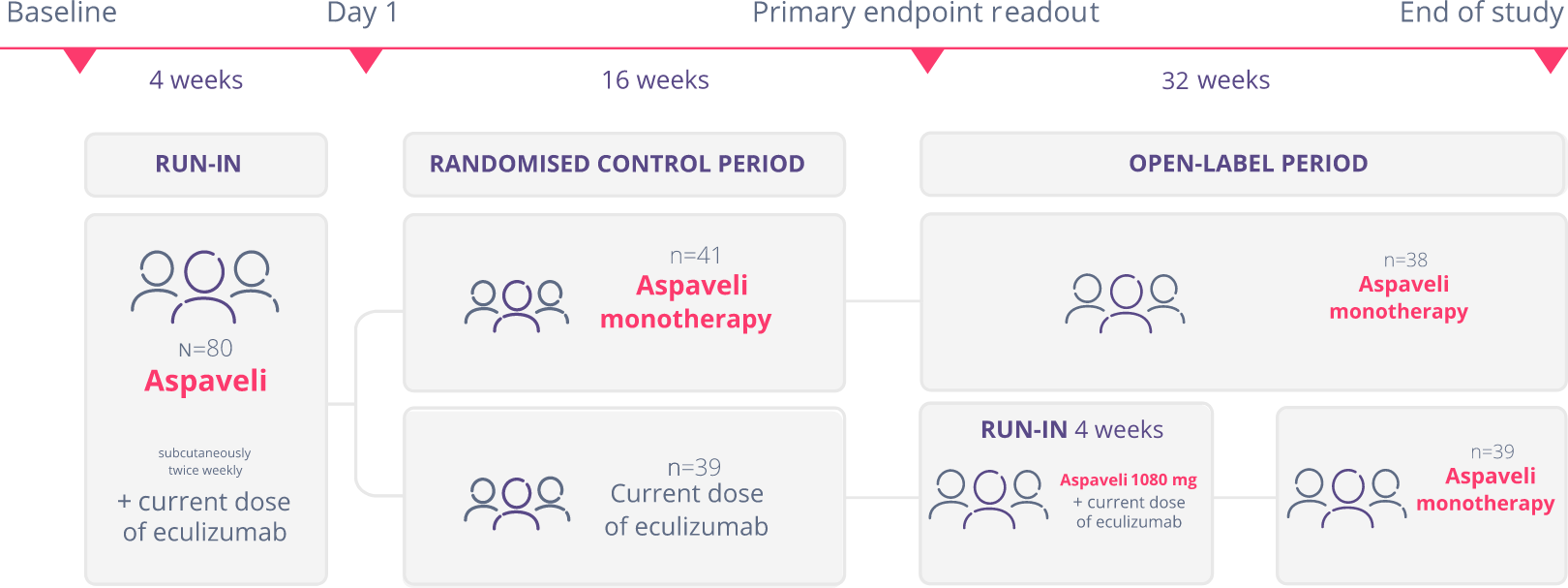 Adapted from Hillmen P et al. N Engl J Med. 2021 and Peffault de Latour R et al. Lancet Haematol. 2022. 