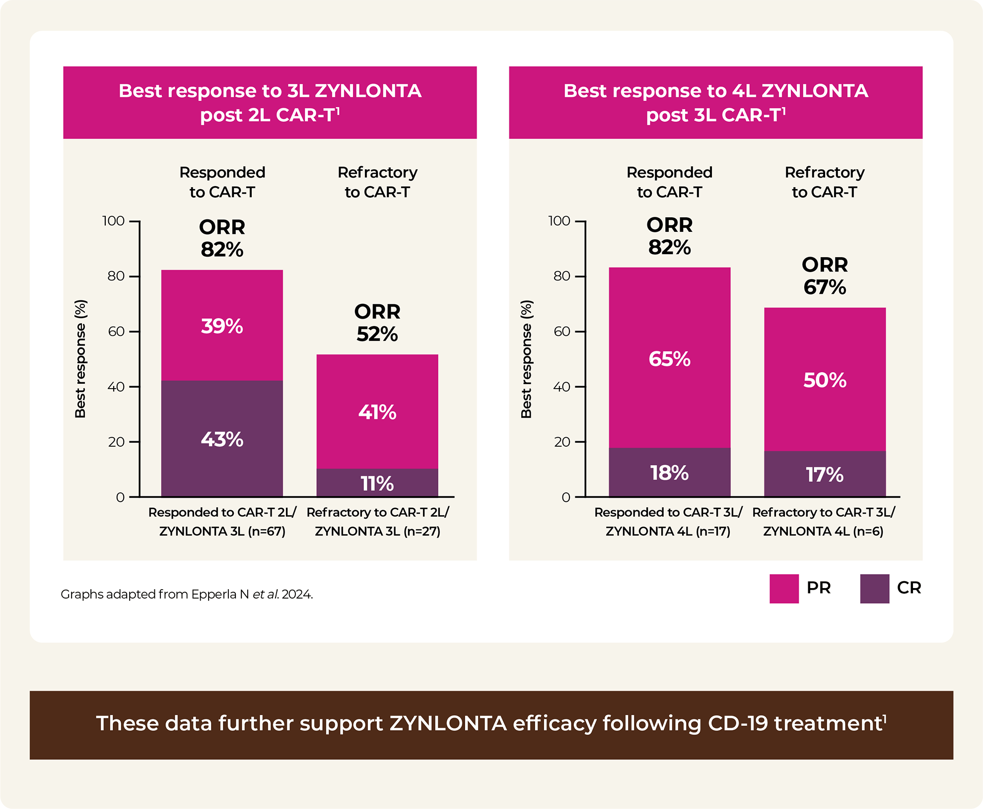 ZYNLONTA in CAR-T therapy respondent patients compared to refractory patients