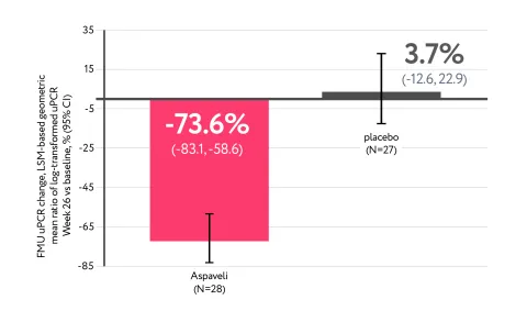 Aspaveli - change in proteinuria week 26 vs baseline - adolescents