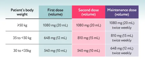 Aspaveli recommended dose table