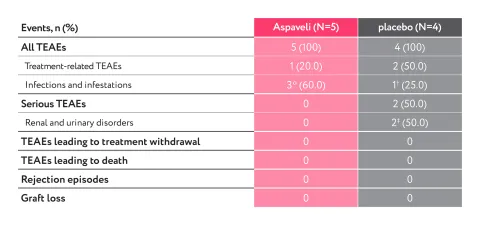 Aspaveli - post transplant AEs at 26 weeks