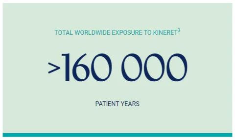 TOTAL WORLDWIDE EXPOSURE TO KINERET 160000 PATIENT YEARS