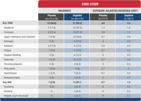 Most frequent TEAEs and SAEs during  the core study