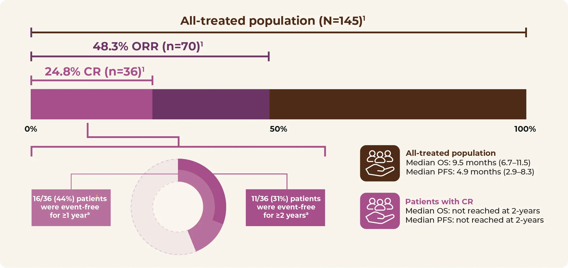 All-treated population (N=145) chart