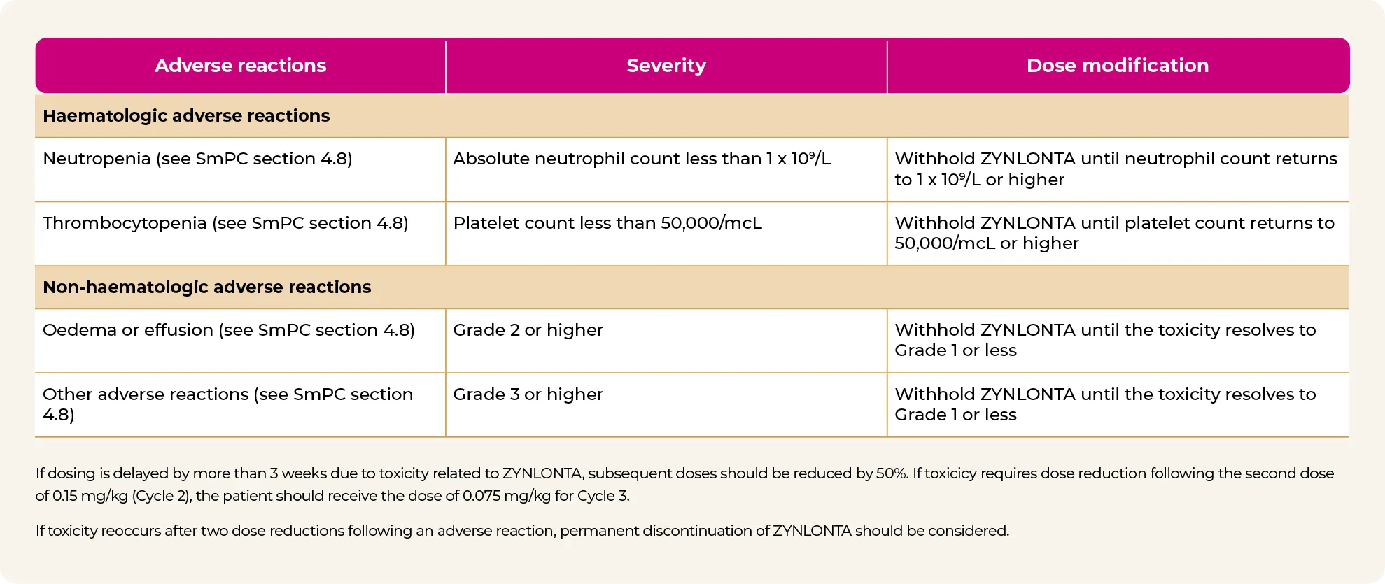 Dose modifications for AEs table