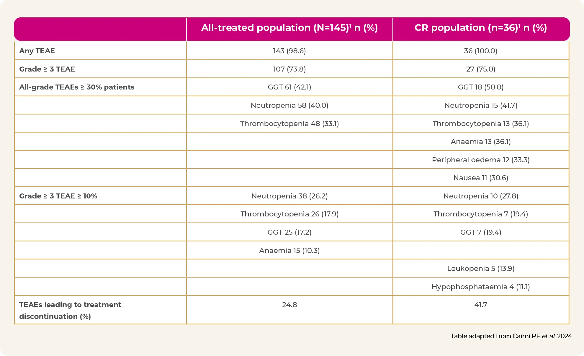 Overall TEAE table