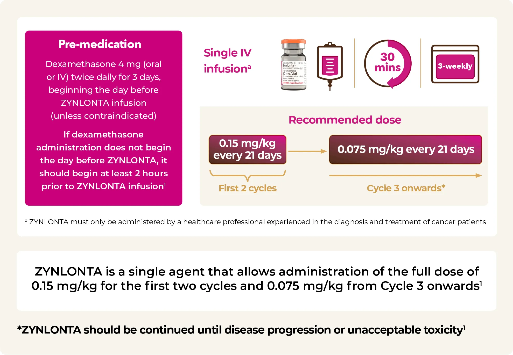 ZYNLONTA dosing information
