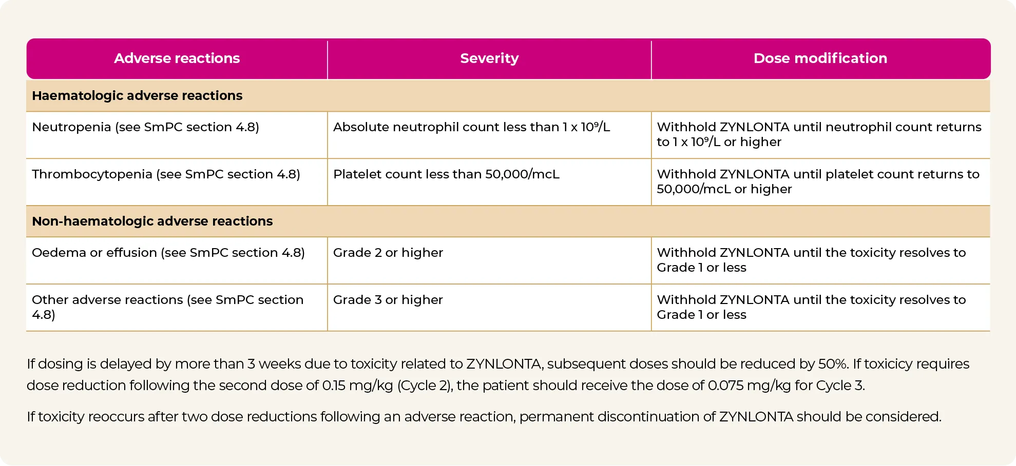 Dose modifications for AEs table