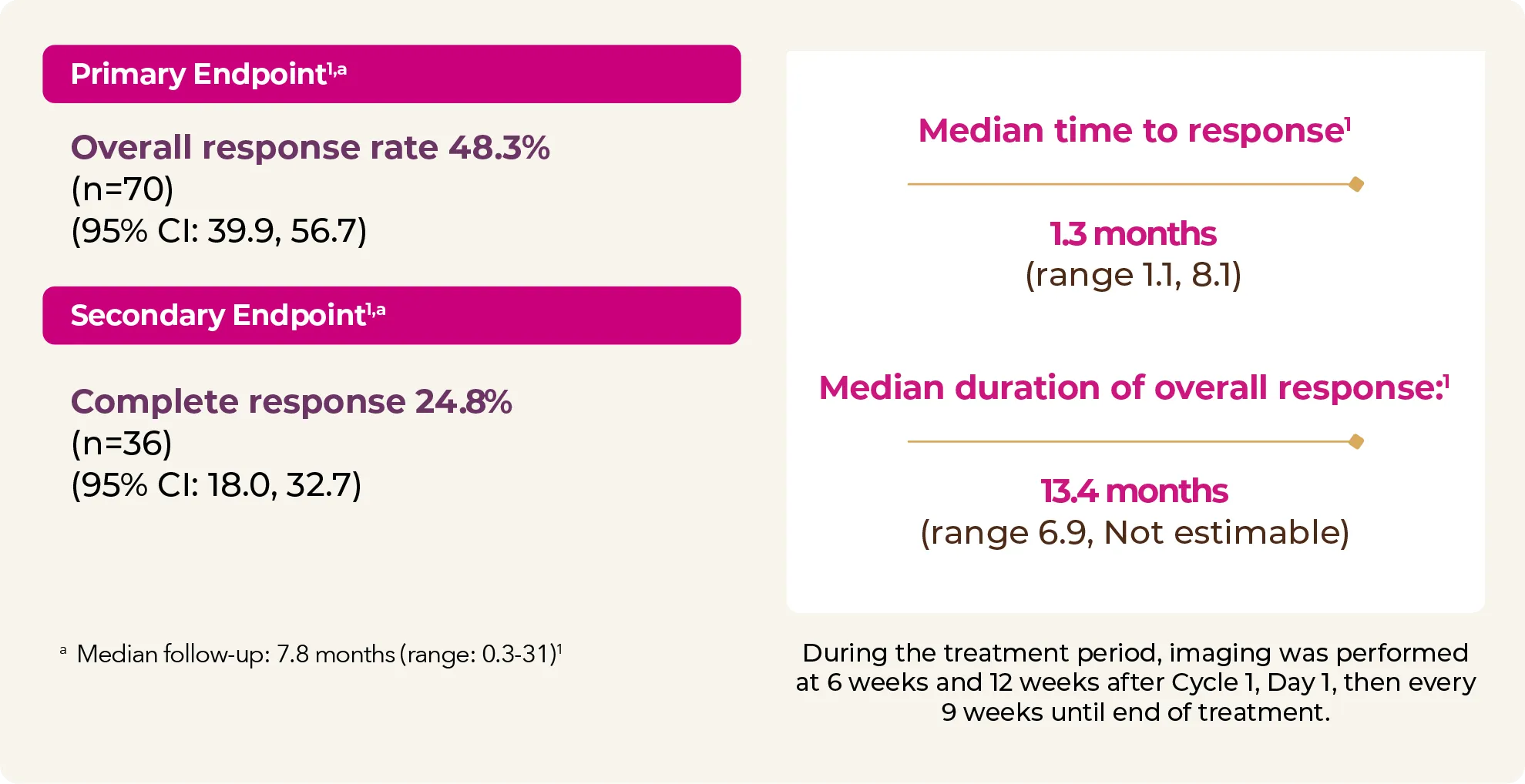 LOTIS-2: ZYNLONTA as a single agent achieves substantial responses within 1.3 months (range 1.1 – 8.1)