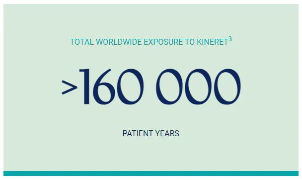 TOTAL WORLDWIDE EXPOSURE TO KINERET 160000 PATIENT YEARS
